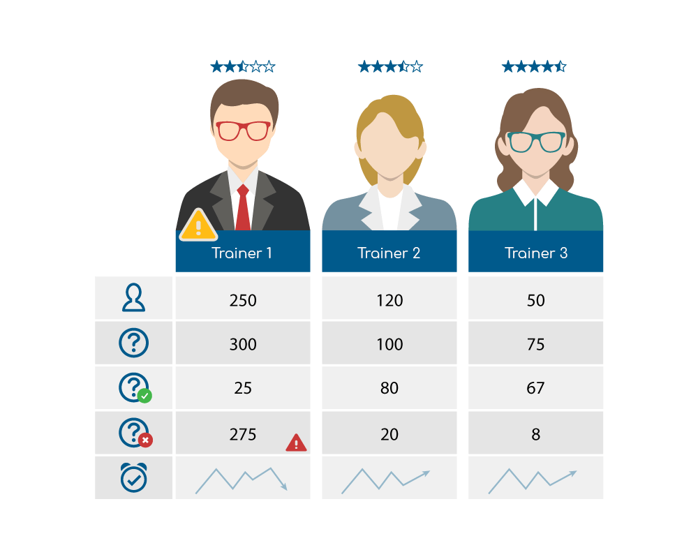 Monitoring of the teachers